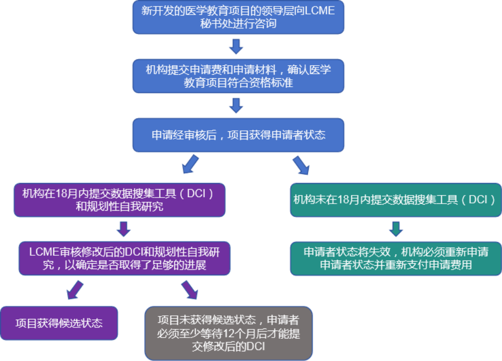 北美醫(yī)學(xué)教育 “金字招牌”<strong></p>
<p>申請執(zhí)照
</strong>！北美LCME認(rèn)證有多重要？執(zhí)照申請、聯(lián)邦資助都離不開它｜一讀·有料:申請執(zhí)照
