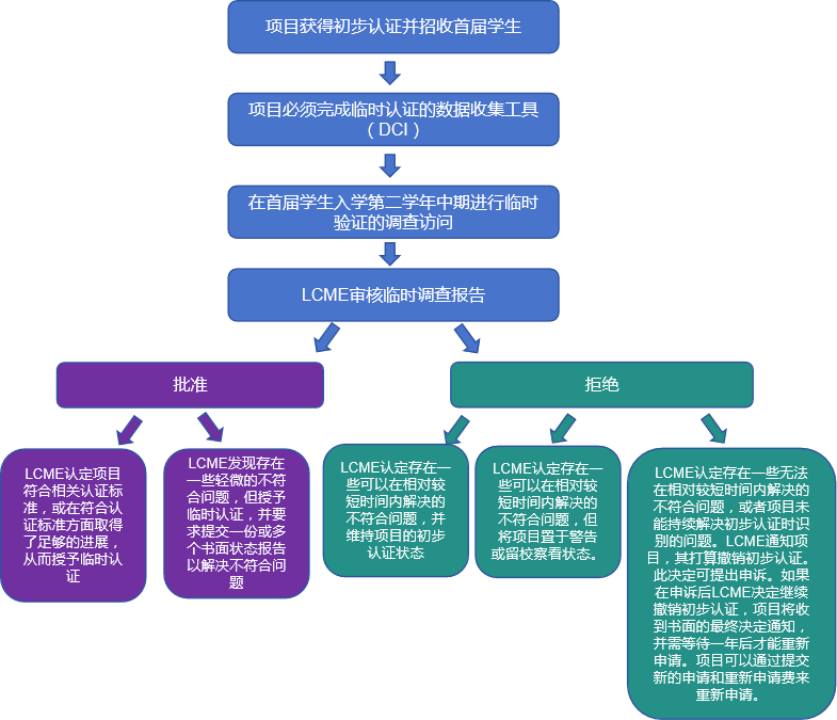 北美醫(yī)學(xué)教育 “金字招牌”<strong></p>
<p>申請執(zhí)照
</strong>！北美LCME認(rèn)證有多重要？執(zhí)照申請、聯(lián)邦資助都離不開它｜一讀·有料:申請執(zhí)照
