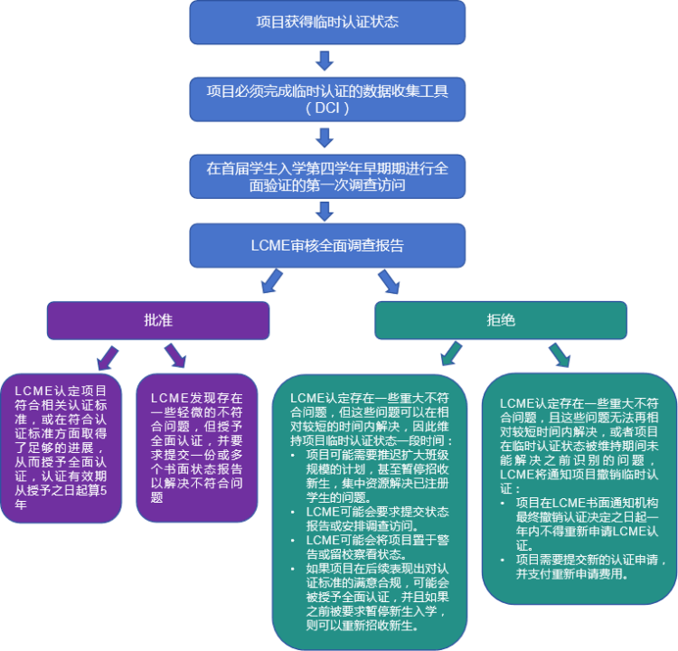 北美醫(yī)學(xué)教育 “金字招牌”<strong></p>
<p>申請執(zhí)照
</strong>！北美LCME認(rèn)證有多重要？執(zhí)照申請、聯(lián)邦資助都離不開它｜一讀·有料:申請執(zhí)照
