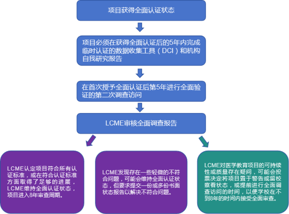北美醫(yī)學(xué)教育 “金字招牌”<strong></p>
<p>申請執(zhí)照
</strong>！北美LCME認(rèn)證有多重要？執(zhí)照申請、聯(lián)邦資助都離不開它｜一讀·有料:申請執(zhí)照
