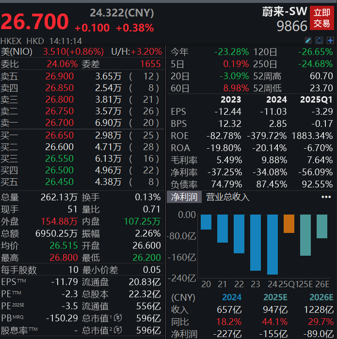 突發(fā)<strong></p>
<p>注銷公司
</strong>！蔚來(lái)江淮合資公司擬注銷:注銷公司
