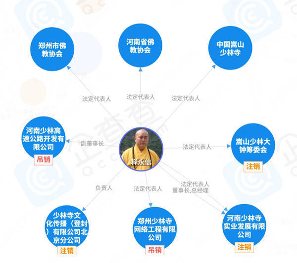 釋永信多家關(guān)聯(lián)公司已注銷、吊銷:注銷公司
